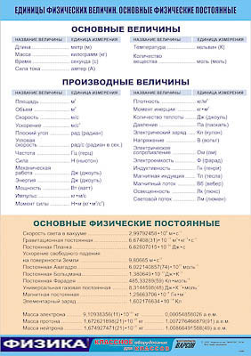 Таблица демонстрационная "Единицы физических величин. Основные физические постоянные" (винил 70х100)